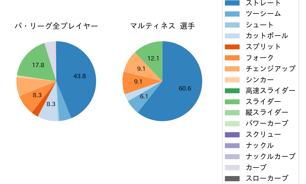 マルティネスの球種割合(2024年10月)