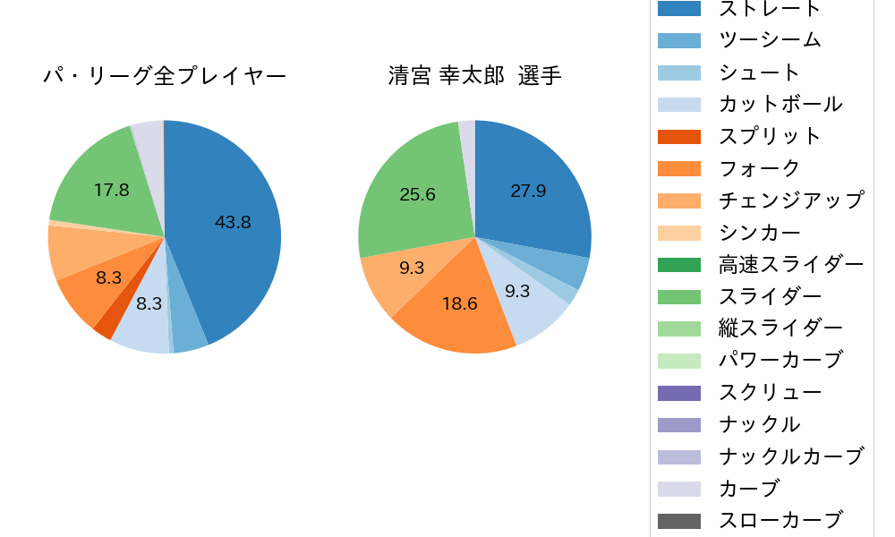 清宮 幸太郎の球種割合(2024年10月)