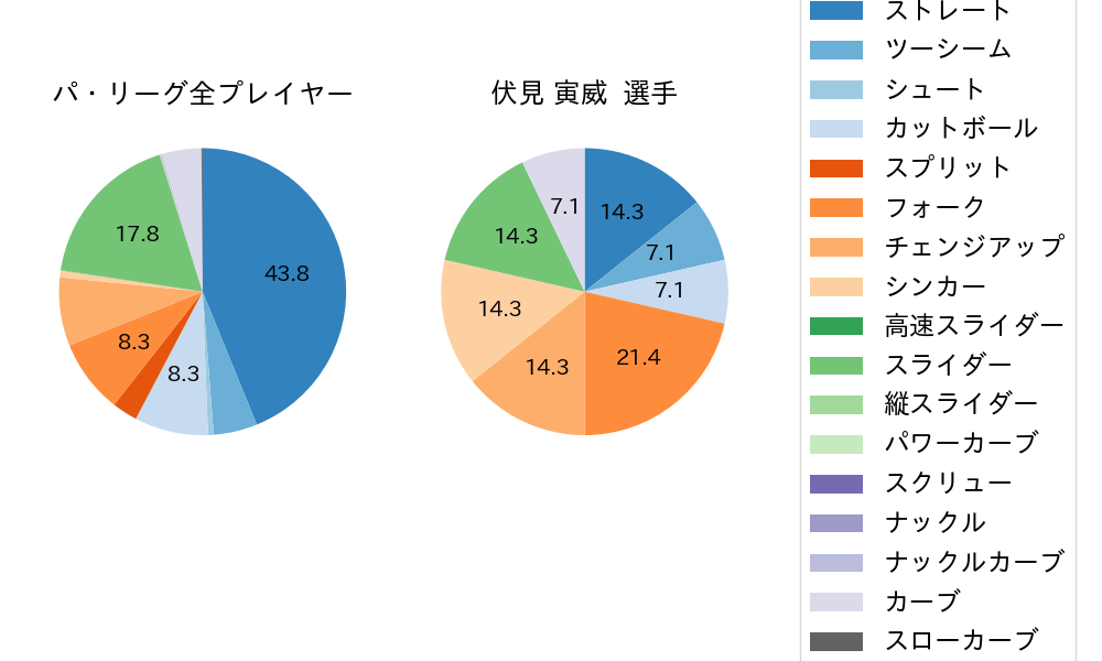 伏見 寅威の球種割合(2024年10月)