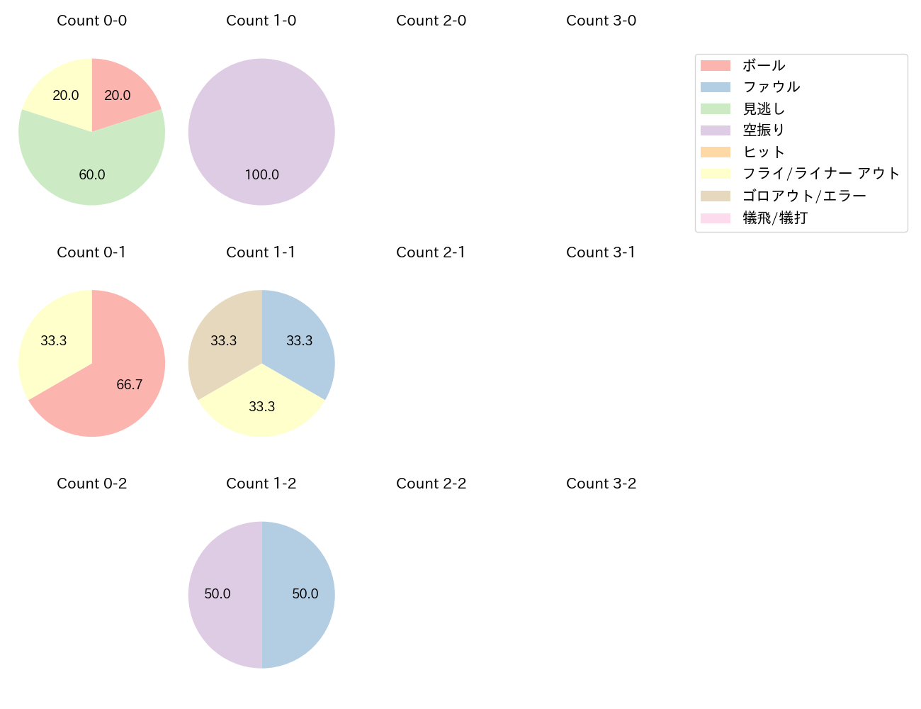 伏見 寅威の球数分布(2024年10月)