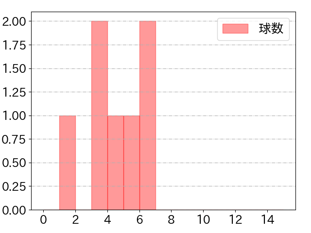 郡司 裕也の球数分布(2024年10月)