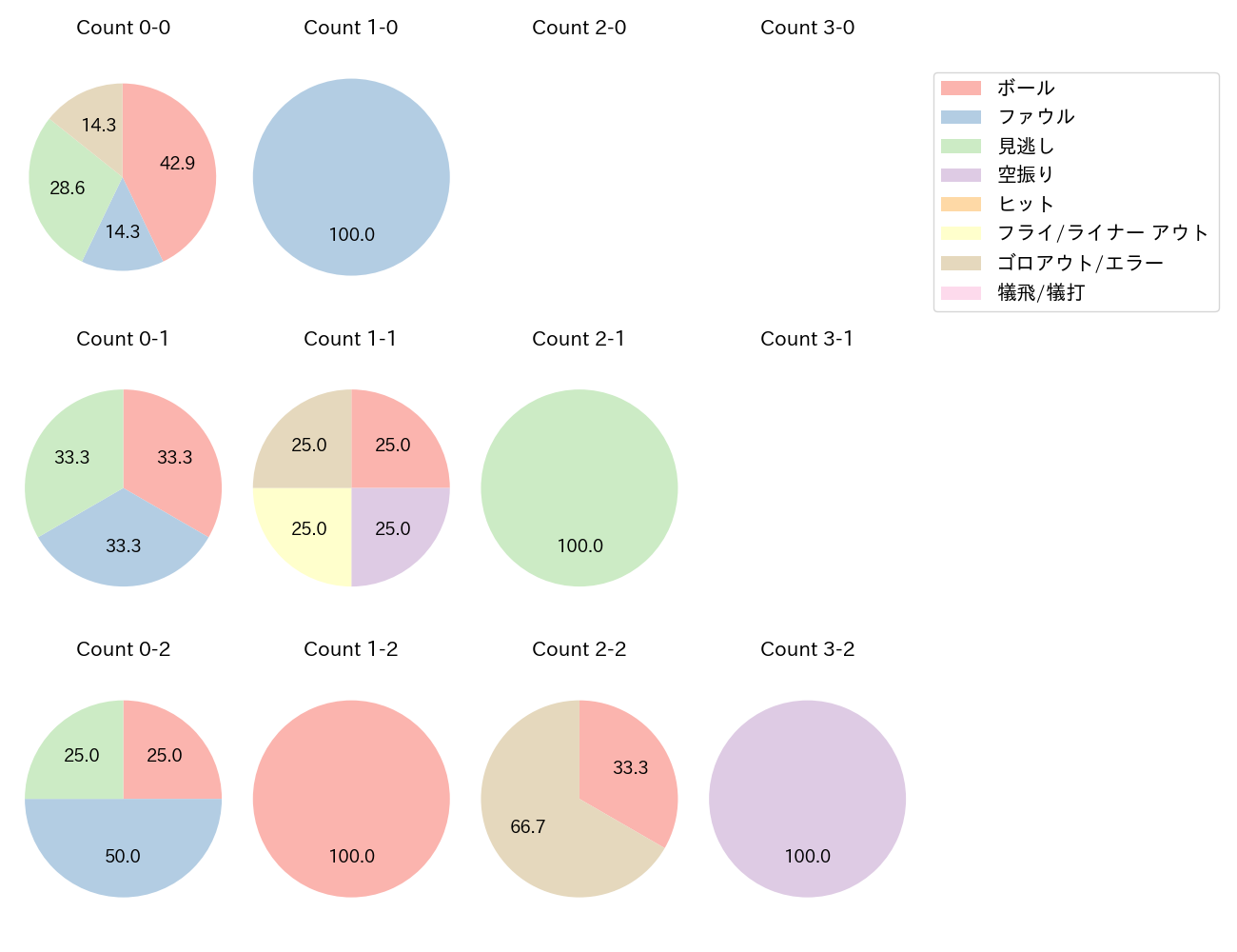 郡司 裕也の球数分布(2024年10月)