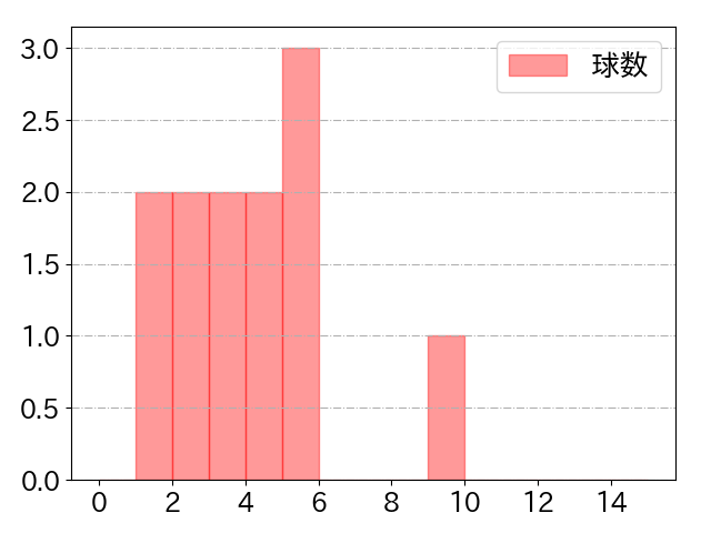 上川畑 大悟の球数分布(2024年10月)