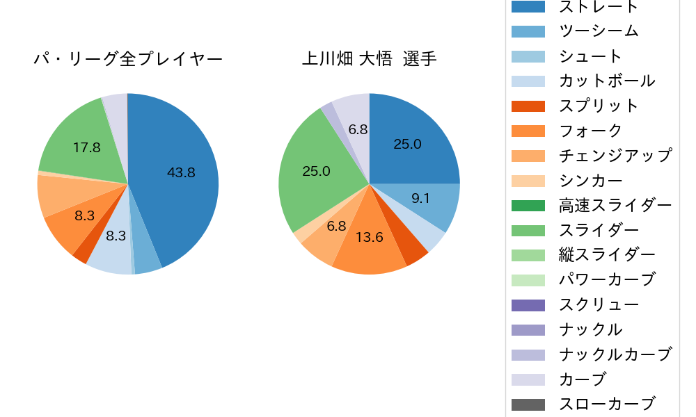 上川畑 大悟の球種割合(2024年10月)