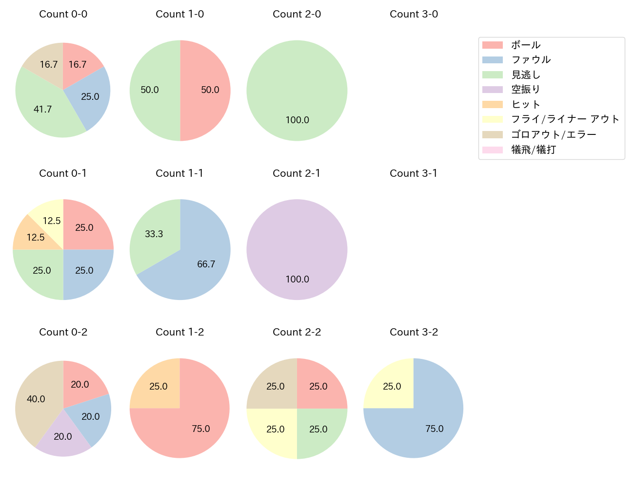 上川畑 大悟の球数分布(2024年10月)