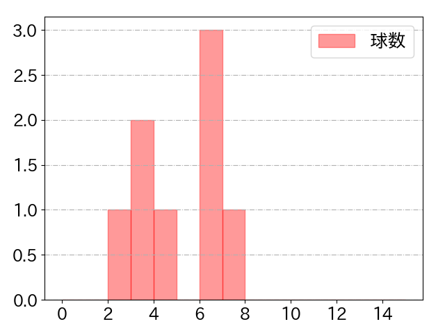 水野 達稀の球数分布(2024年10月)