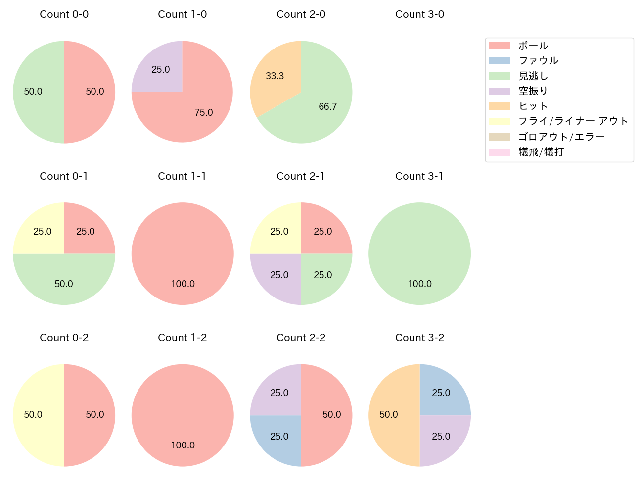 水野 達稀の球数分布(2024年10月)