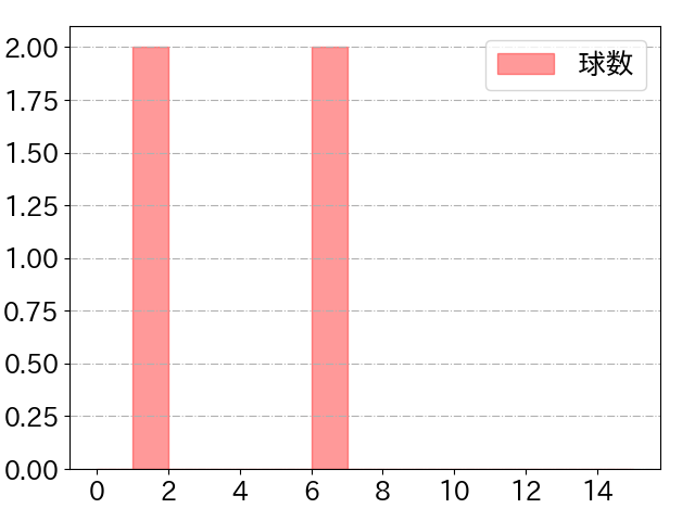 五十幡 亮汰の球数分布(2024年10月)