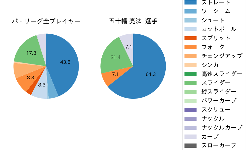 五十幡 亮汰の球種割合(2024年10月)