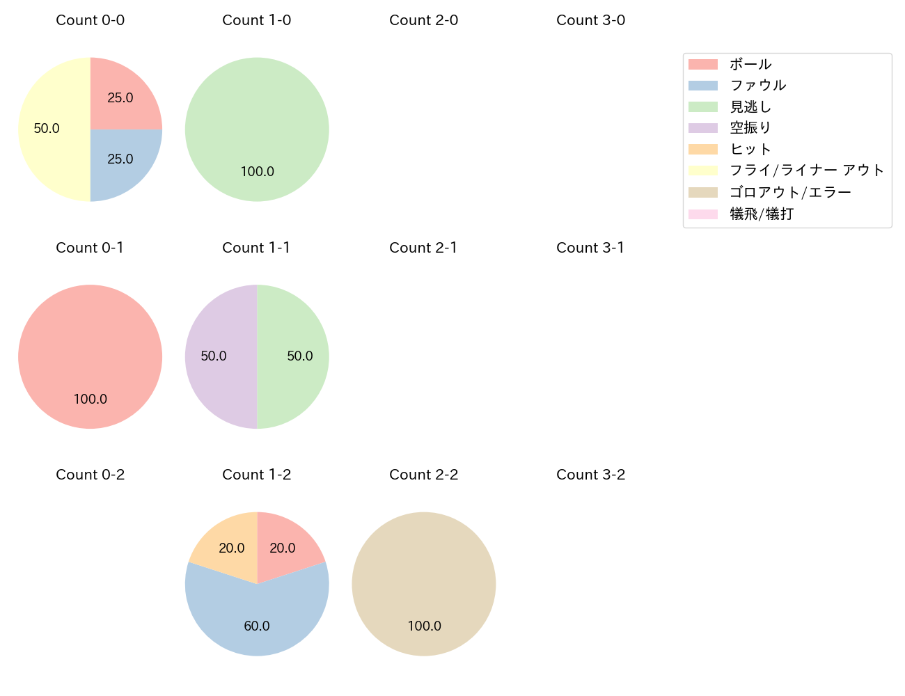 五十幡 亮汰の球数分布(2024年10月)