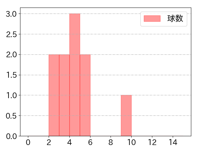 水谷 瞬の球数分布(2024年10月)