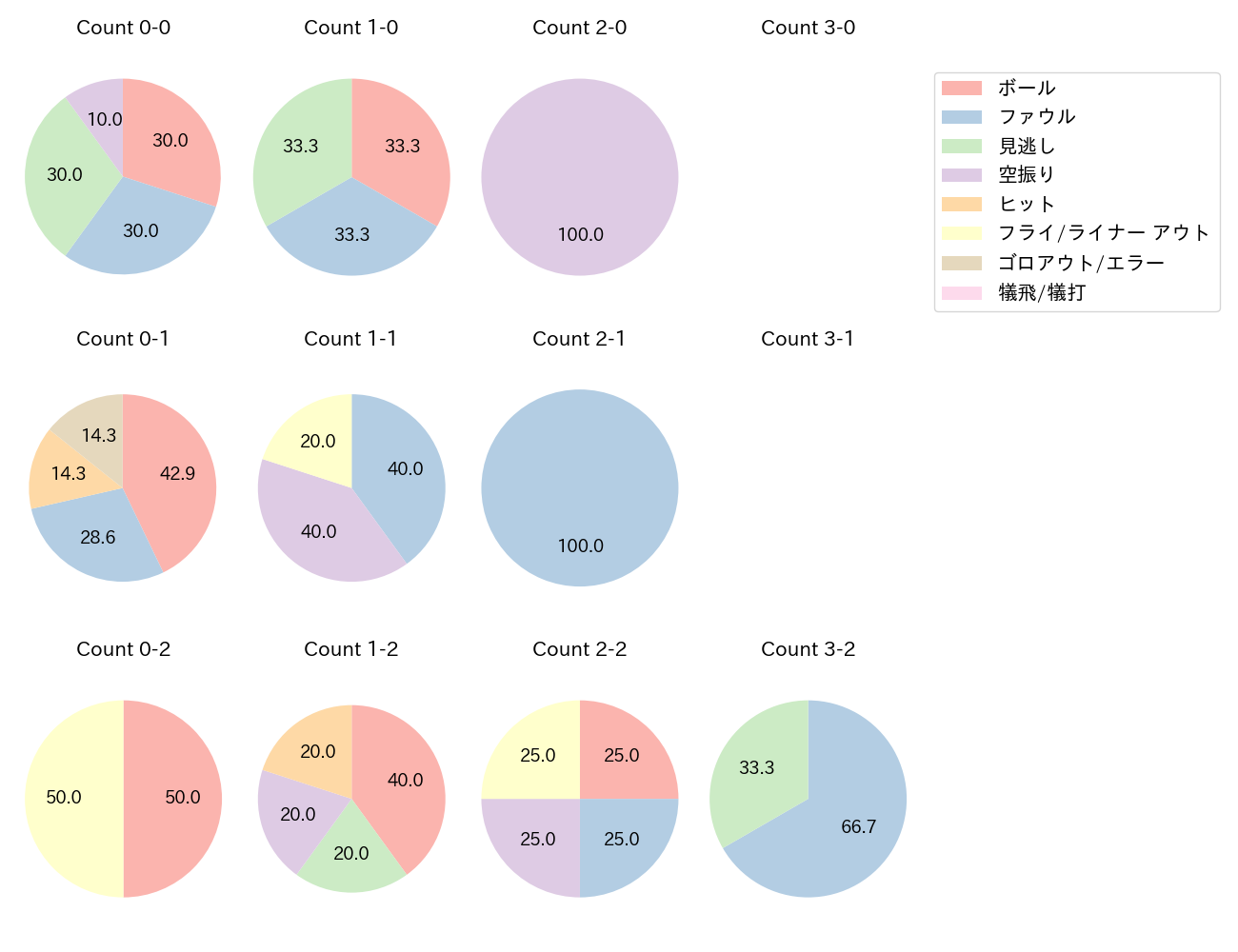 水谷 瞬の球数分布(2024年10月)