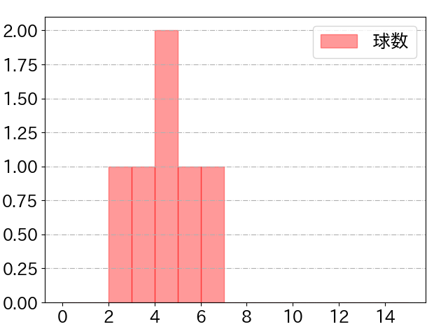 細川 凌平の球数分布(2024年10月)