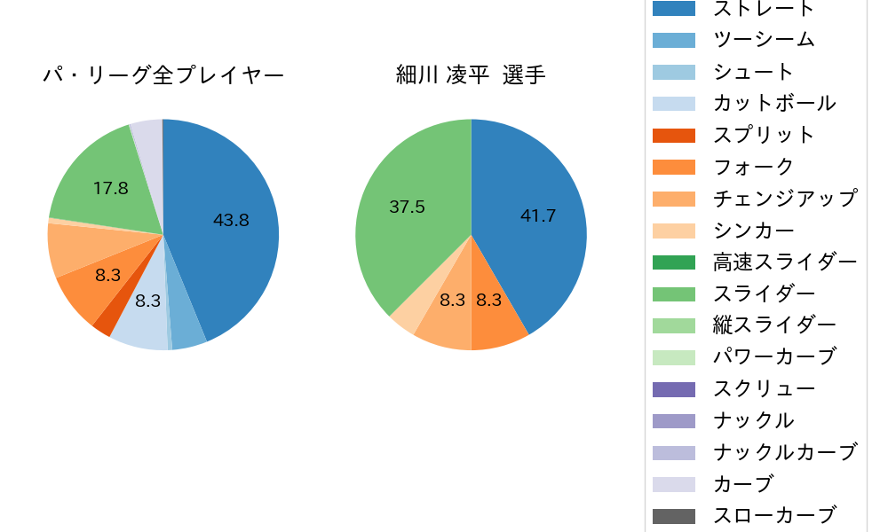 細川 凌平の球種割合(2024年10月)