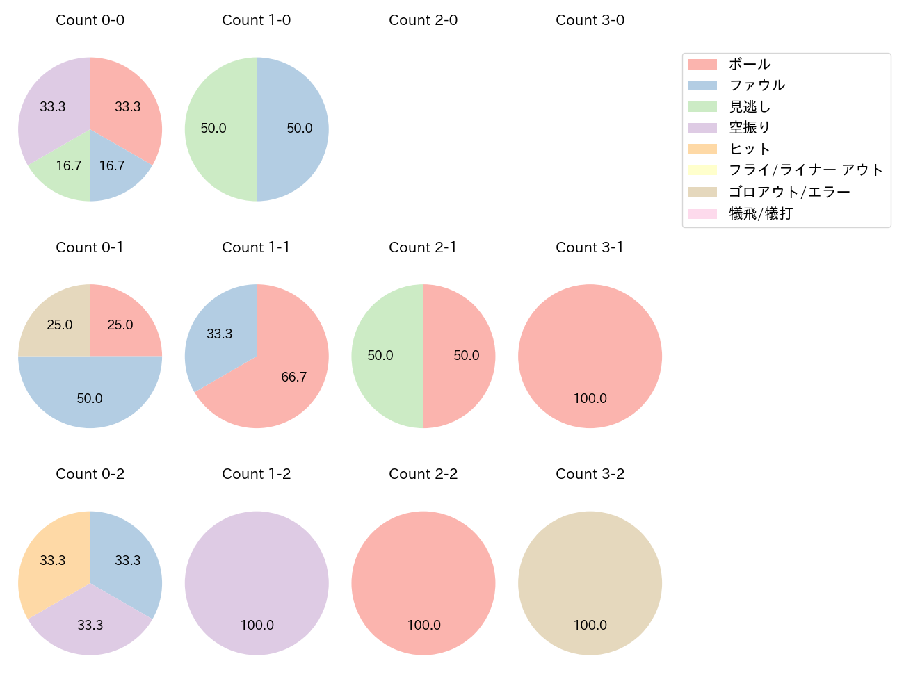 細川 凌平の球数分布(2024年10月)