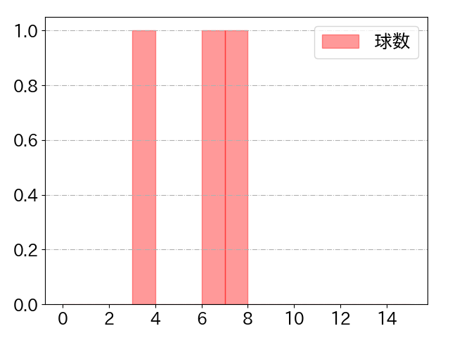 奈良間 大己の球数分布(2024年10月)