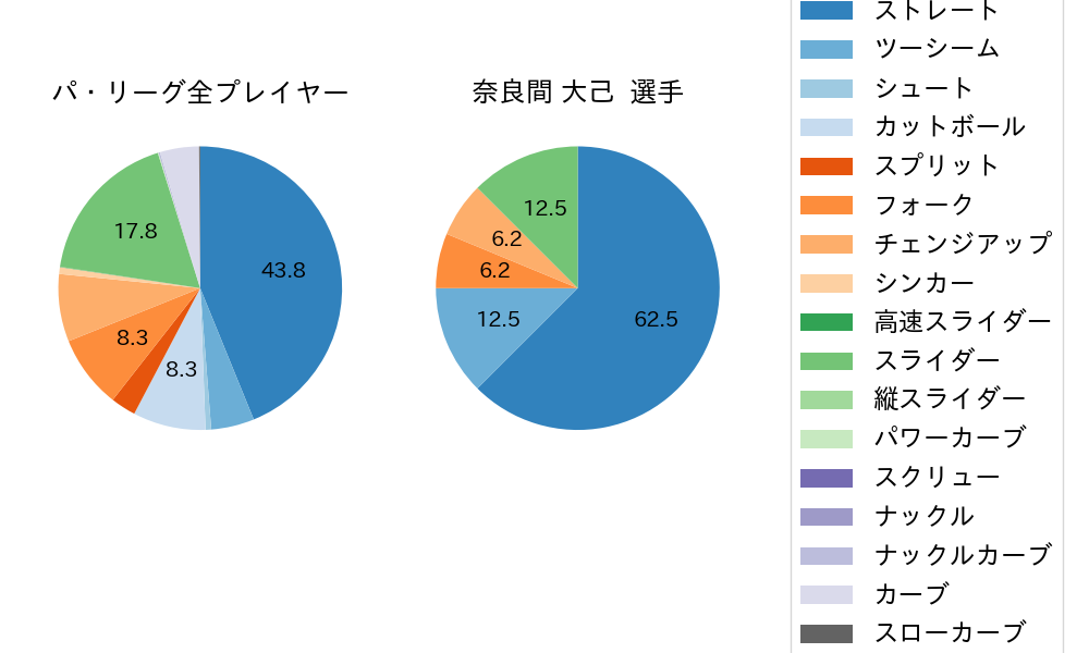 奈良間 大己の球種割合(2024年10月)