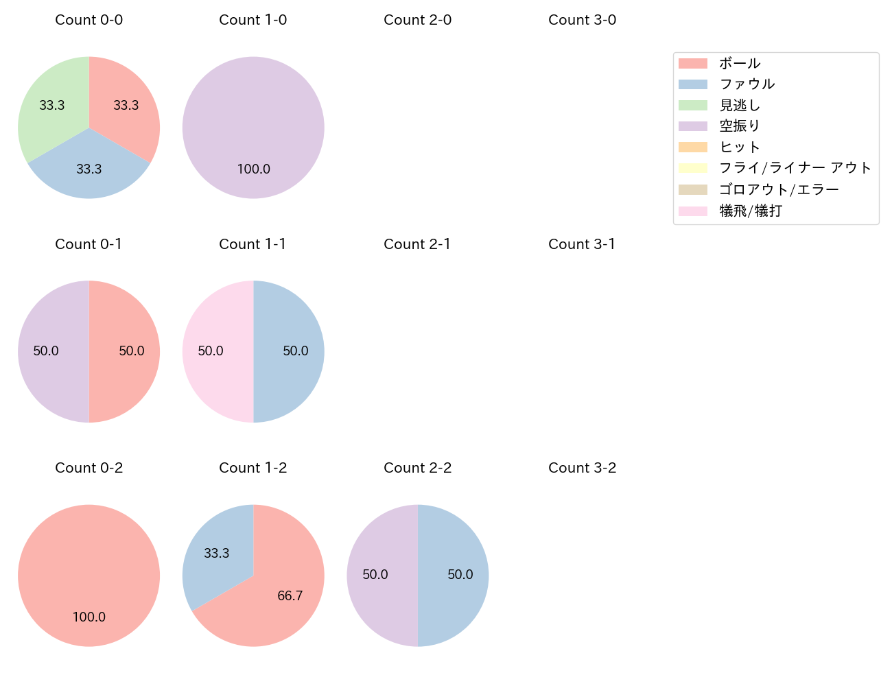 奈良間 大己の球数分布(2024年10月)