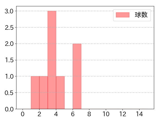 田宮 裕涼の球数分布(2024年10月)