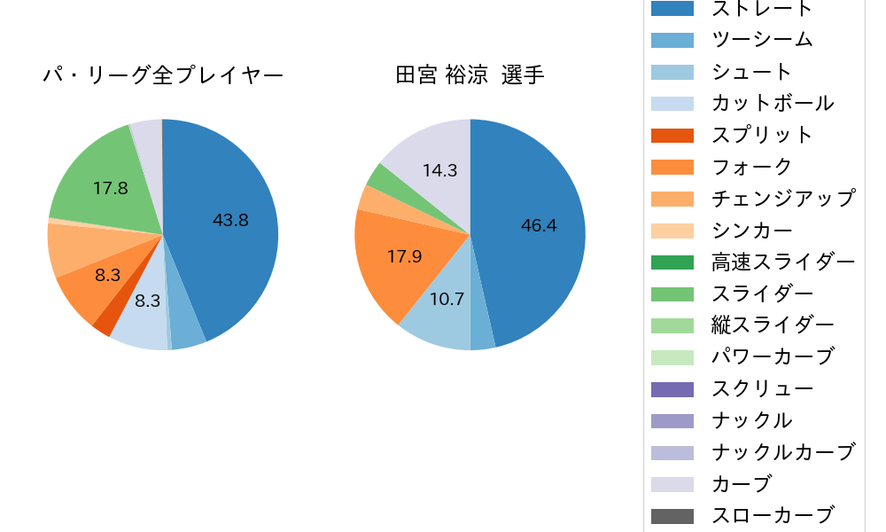 田宮 裕涼の球種割合(2024年10月)