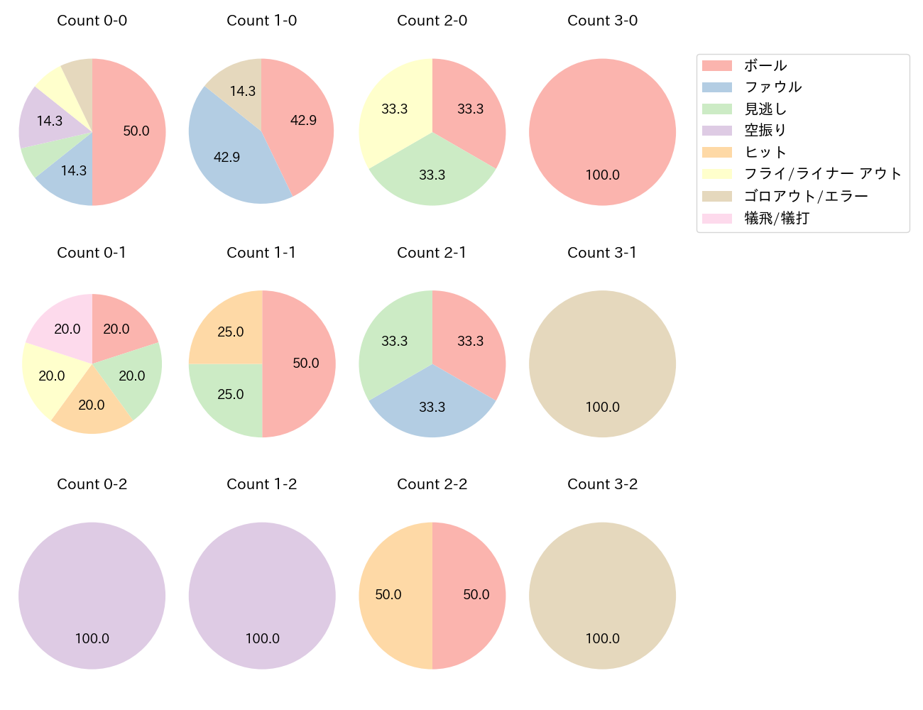 万波 中正の球数分布(2024年10月)