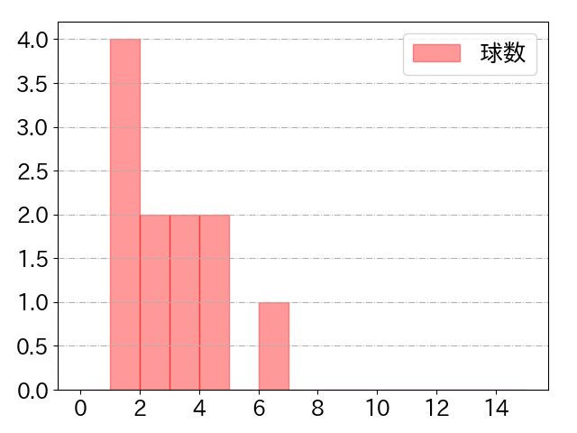 松本 剛の球数分布(2024年10月)