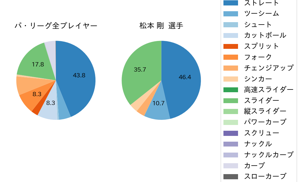 松本 剛の球種割合(2024年10月)