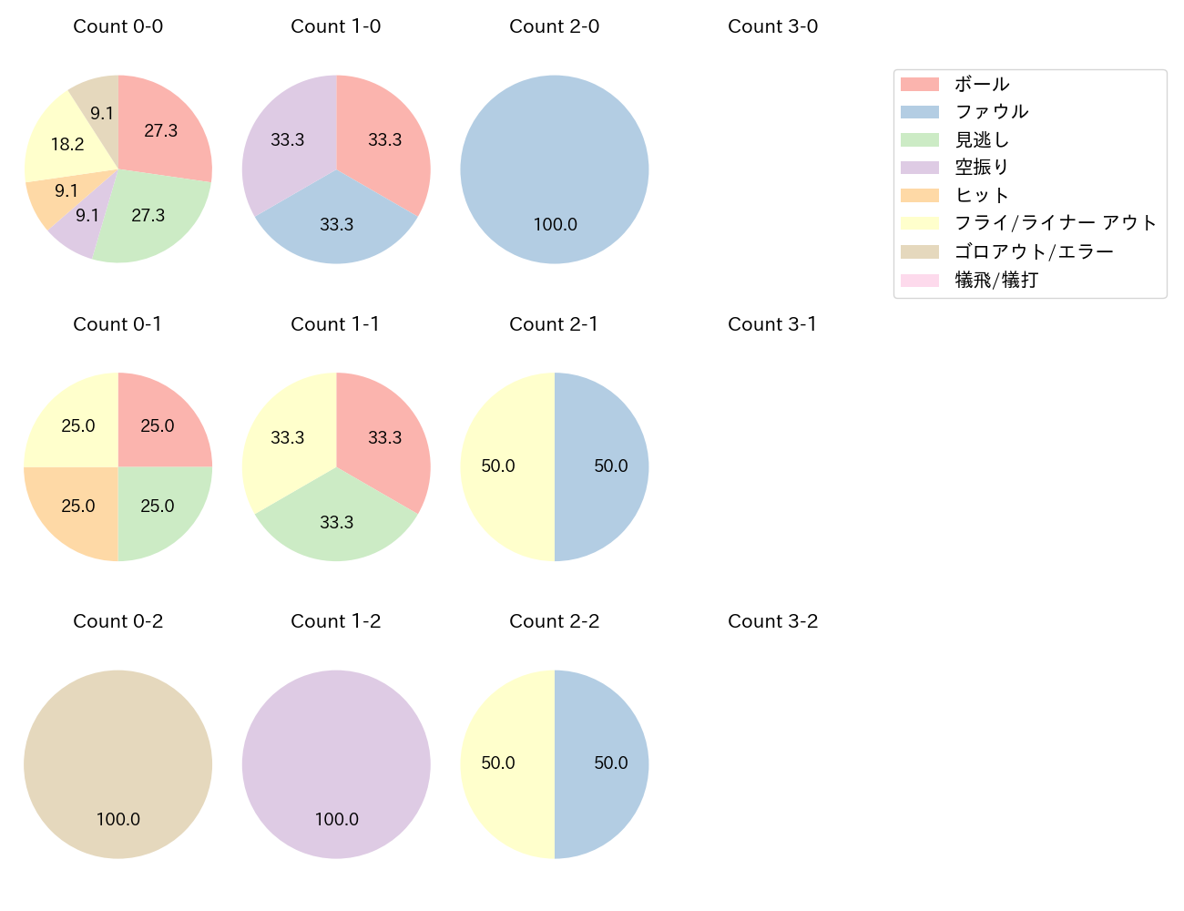 松本 剛の球数分布(2024年10月)