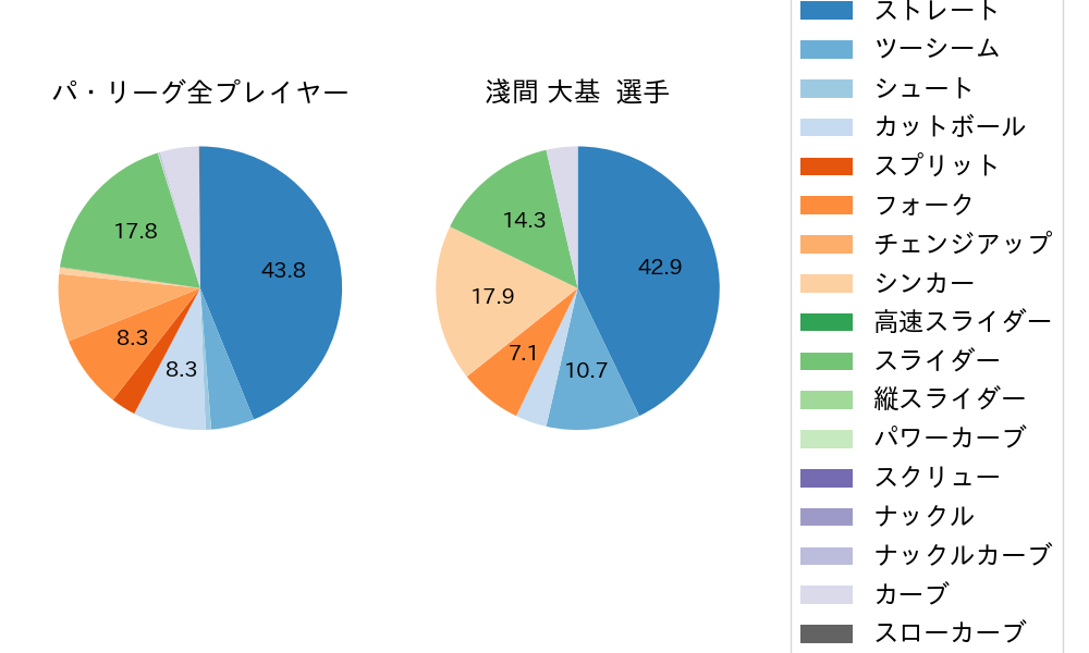 淺間 大基の球種割合(2024年10月)