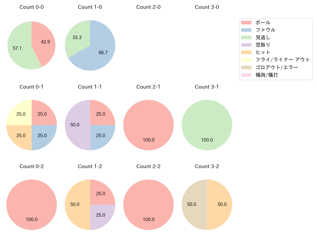 淺間 大基の球数分布(2024年10月)