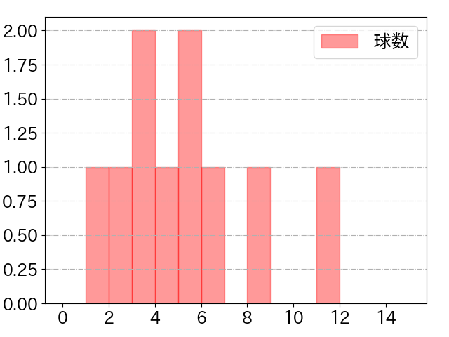 レイエスの球数分布(2024年10月)