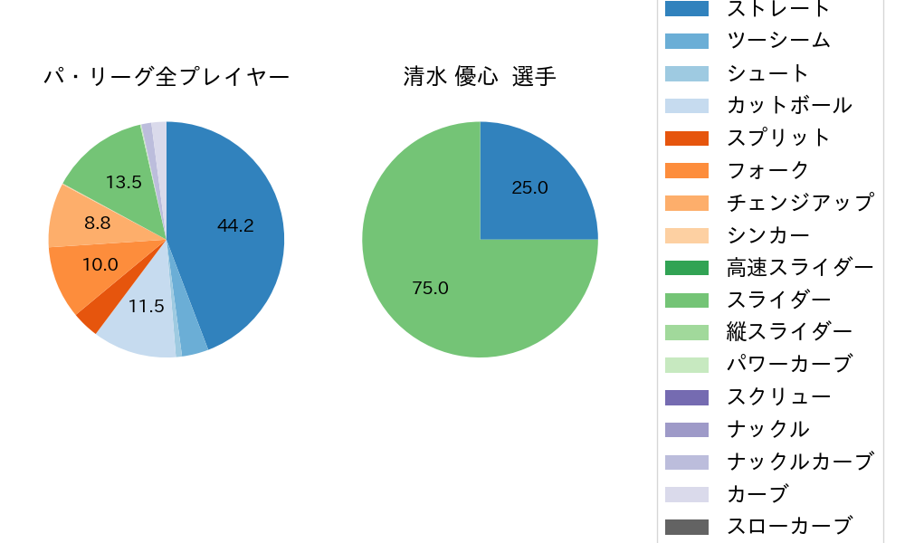 清水 優心の球種割合(2024年ポストシーズン)