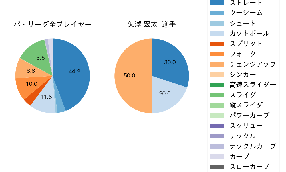 矢澤 宏太の球種割合(2024年ポストシーズン)