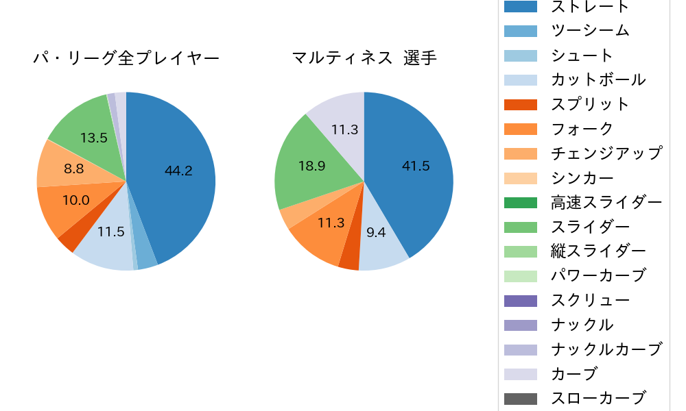 マルティネスの球種割合(2024年ポストシーズン)