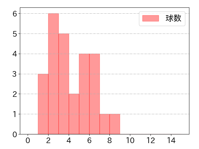 清宮 幸太郎の球数分布(2024年ps月)