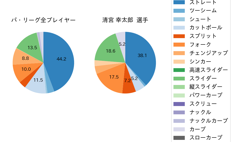 清宮 幸太郎の球種割合(2024年ポストシーズン)