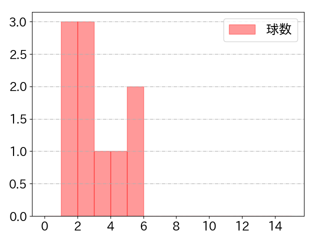 伏見 寅威の球数分布(2024年ps月)