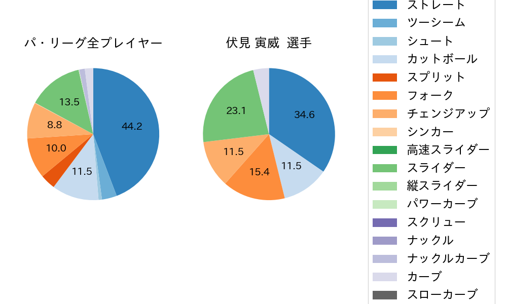 伏見 寅威の球種割合(2024年ポストシーズン)