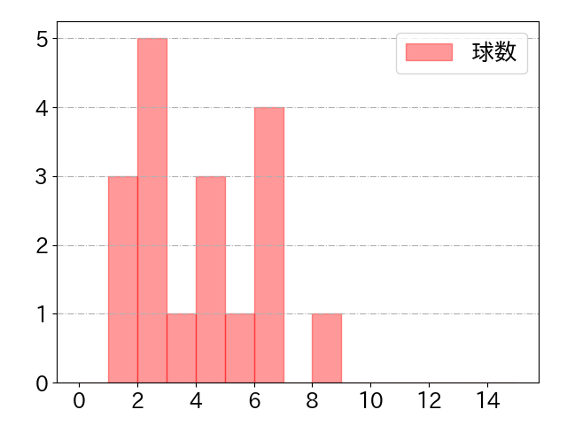 郡司 裕也の球数分布(2024年ps月)