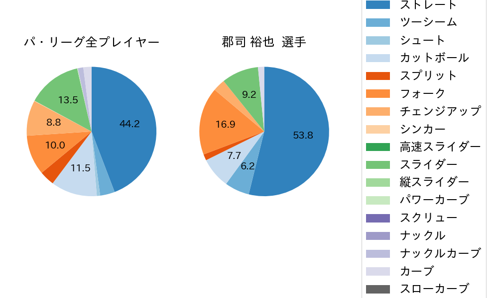 郡司 裕也の球種割合(2024年ポストシーズン)