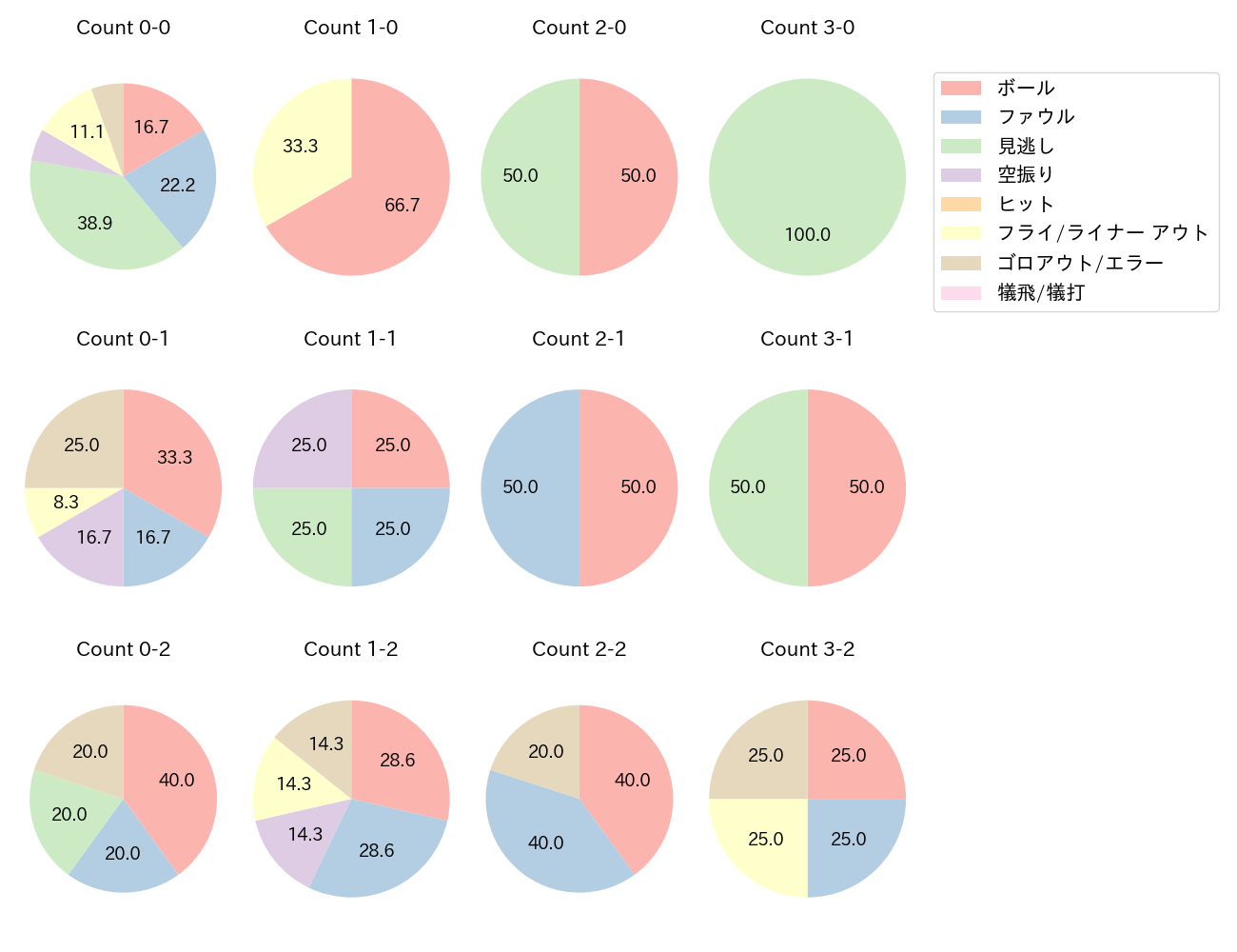 郡司 裕也の球数分布(2024年ポストシーズン)