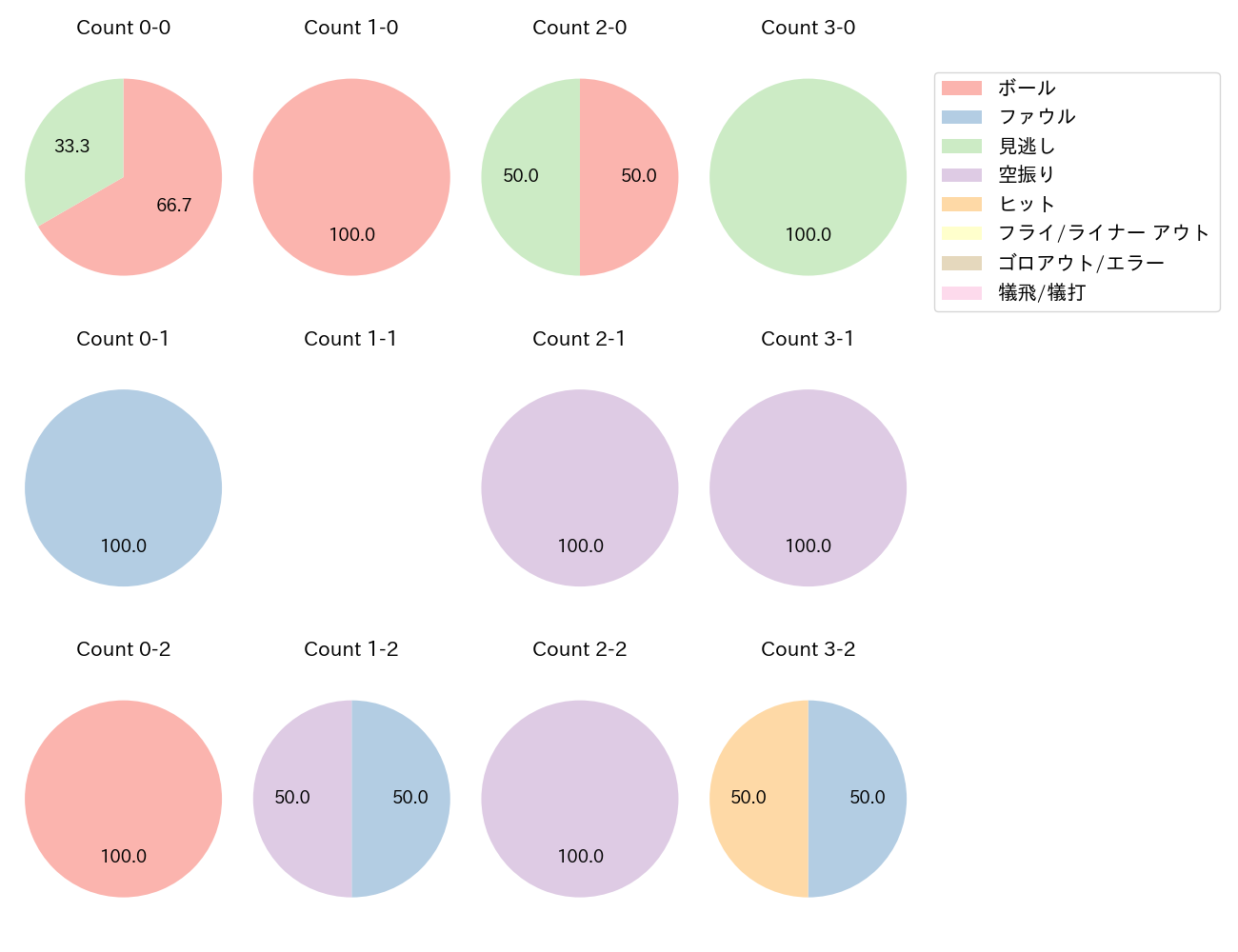 石井 一成の球数分布(2024年ポストシーズン)