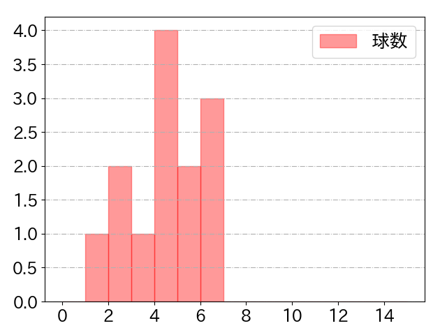 上川畑 大悟の球数分布(2024年ps月)