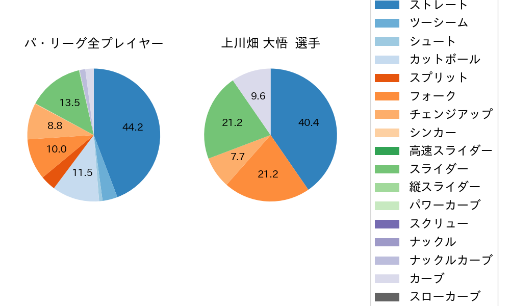 上川畑 大悟の球種割合(2024年ポストシーズン)