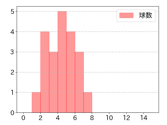 水野 達稀の球数分布(2024年ps月)