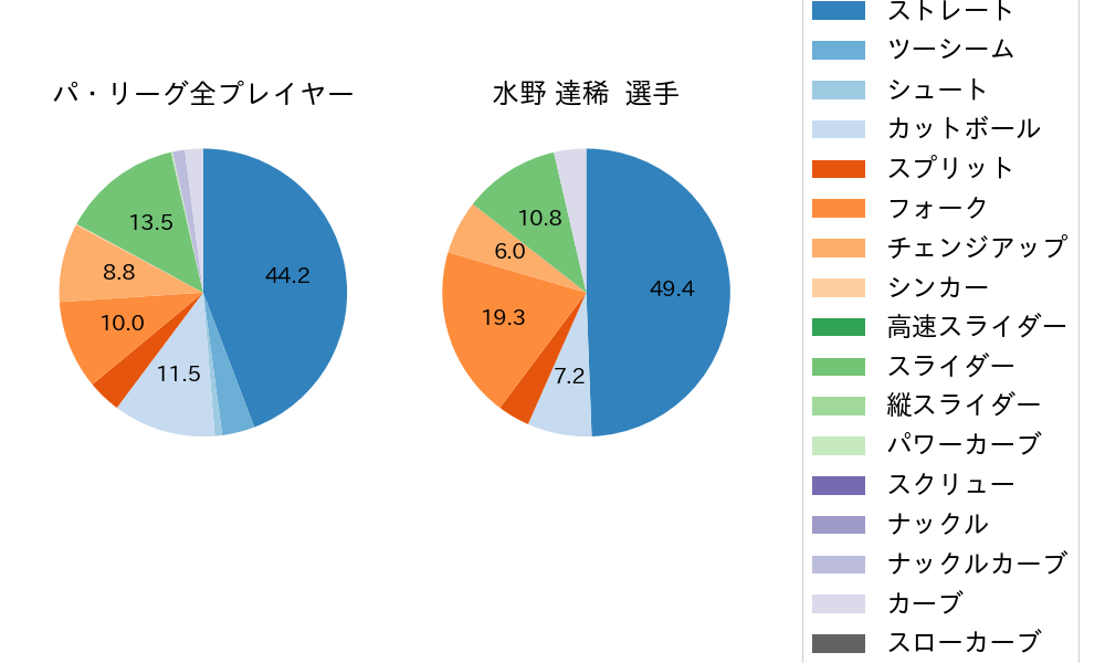 水野 達稀の球種割合(2024年ポストシーズン)