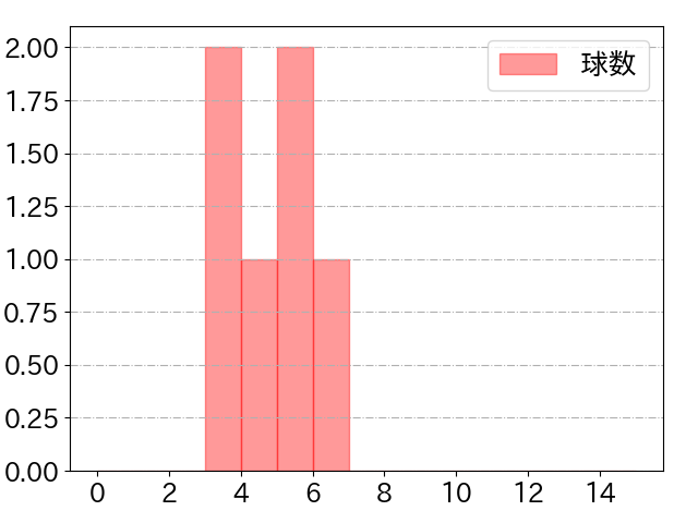 水谷 瞬の球数分布(2024年ps月)