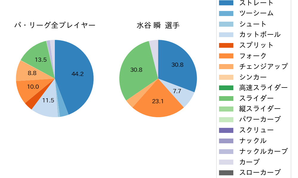 水谷 瞬の球種割合(2024年ポストシーズン)