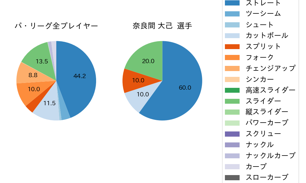 奈良間 大己の球種割合(2024年ポストシーズン)