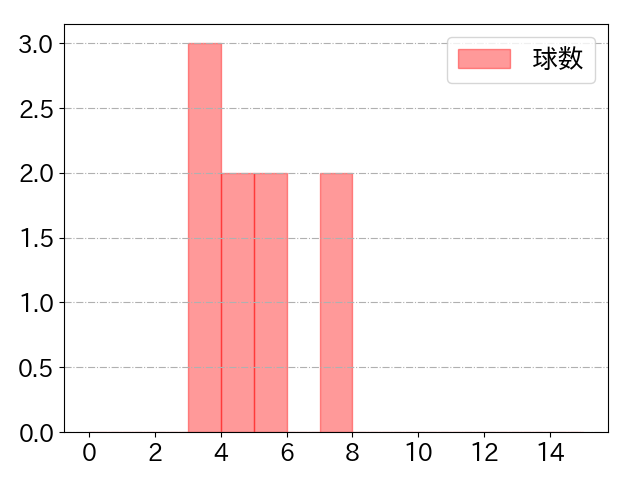 田宮 裕涼の球数分布(2024年ps月)